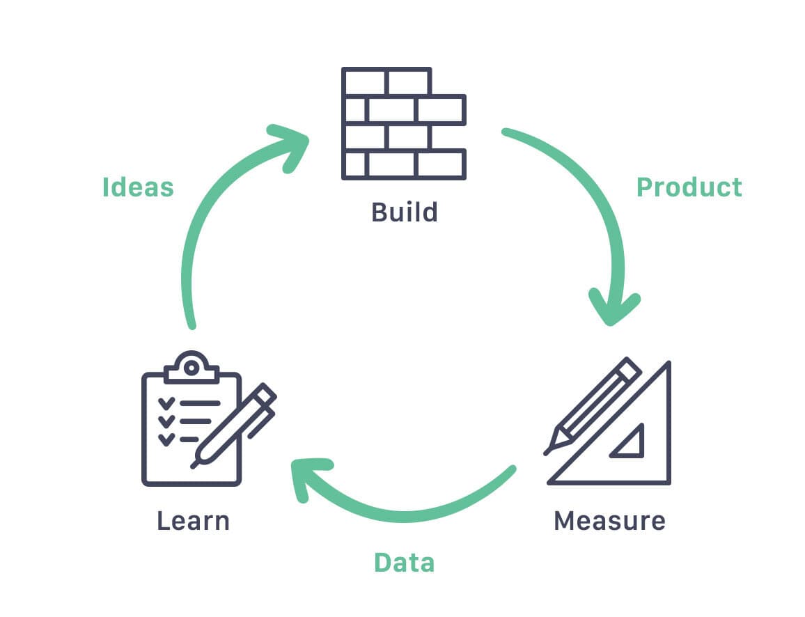 Eric Ries's build-measure-learn loop: a circle of three icons (a brick wall labelled 'Build', a ruler-and-pencil labelled 'Measure', a clipboard labelled 'Learn') connected by green arrows tagged Ideas, Product, and Data.