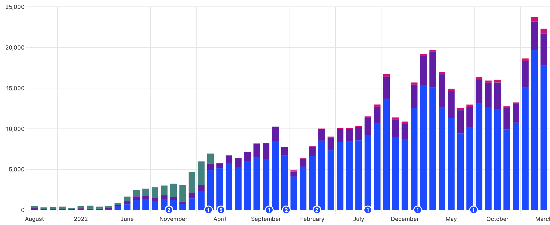 Monthly contributions chart, August 2021 to March 2026