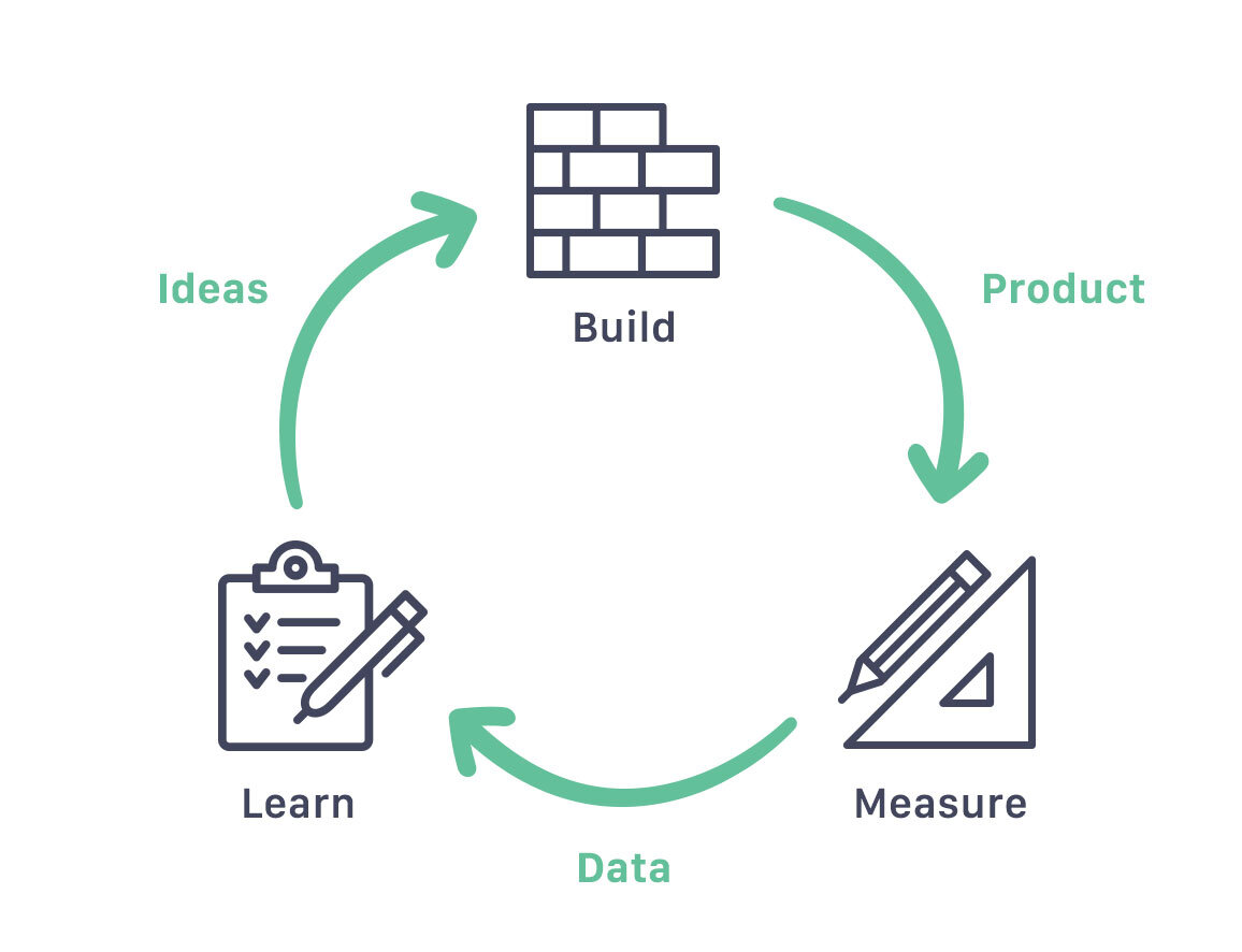 Eric Ries's build-measure-learn loop: a circle of three icons (a brick wall labelled 'Build', a ruler-and-pencil labelled 'Measure', a clipboard labelled 'Learn') connected by green arrows tagged Ideas, Product, and Data.