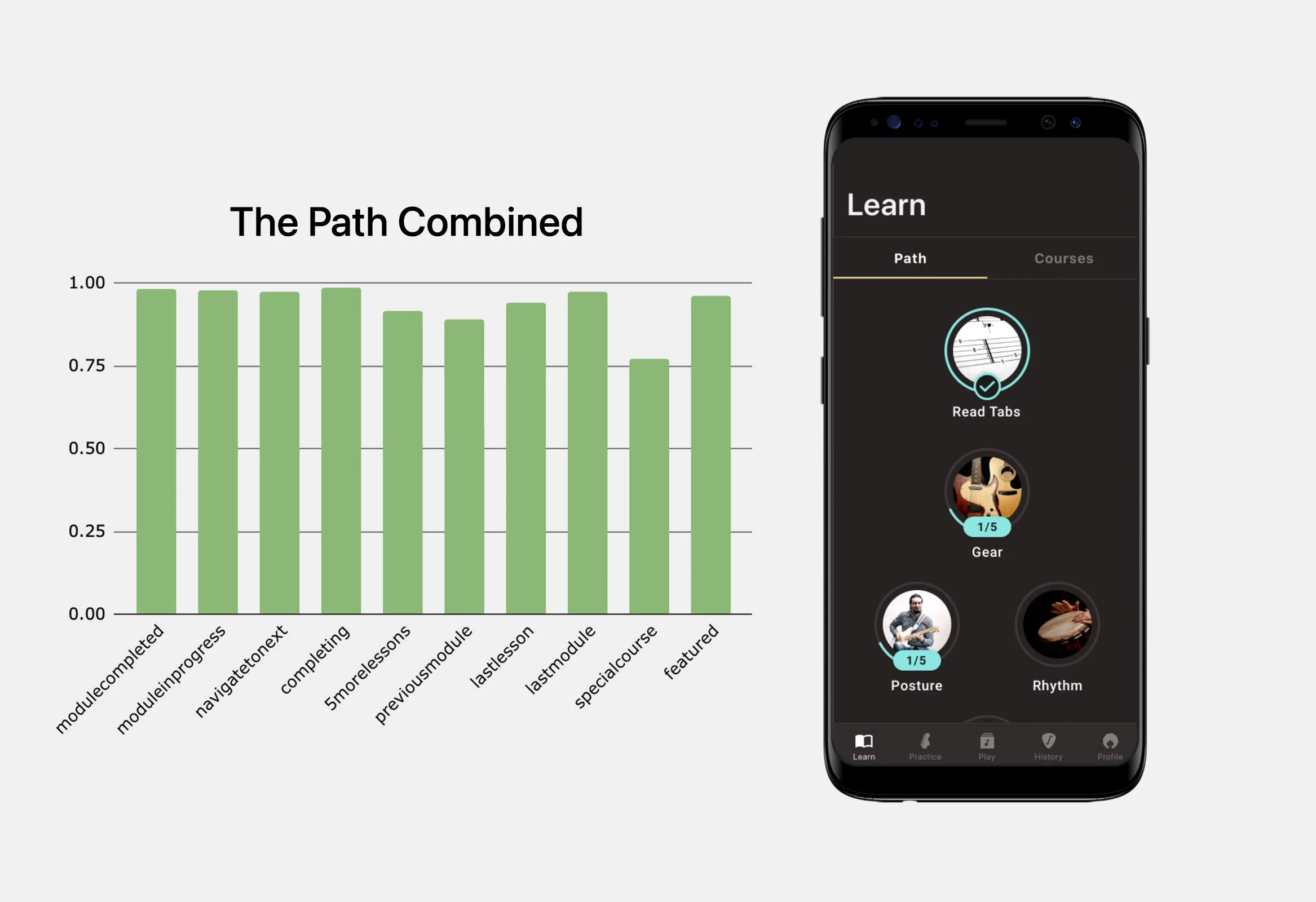 The combined design's per-task SUM scores rendered as a green bar chart, all bars at or above 0.75; alongside, a phone mockup showing the shipped Learn screen with two tabs ('Path' selected, 'Courses' available), then the ladder of modules underneath.
