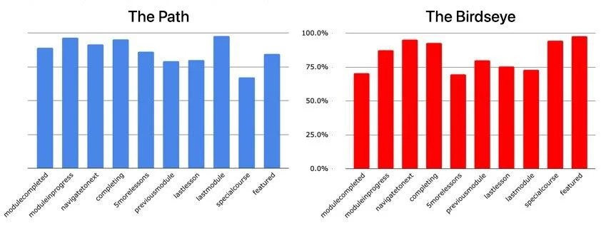 Two side-by-side bar charts comparing per-task SUM scores. Left: 'The Path' in blue, with most bars between 80% and 100%. Right: 'The Birdseye' in red, with bars between 70% and 100% and noticeably higher results on 'specialcourse' and 'featured' tasks.