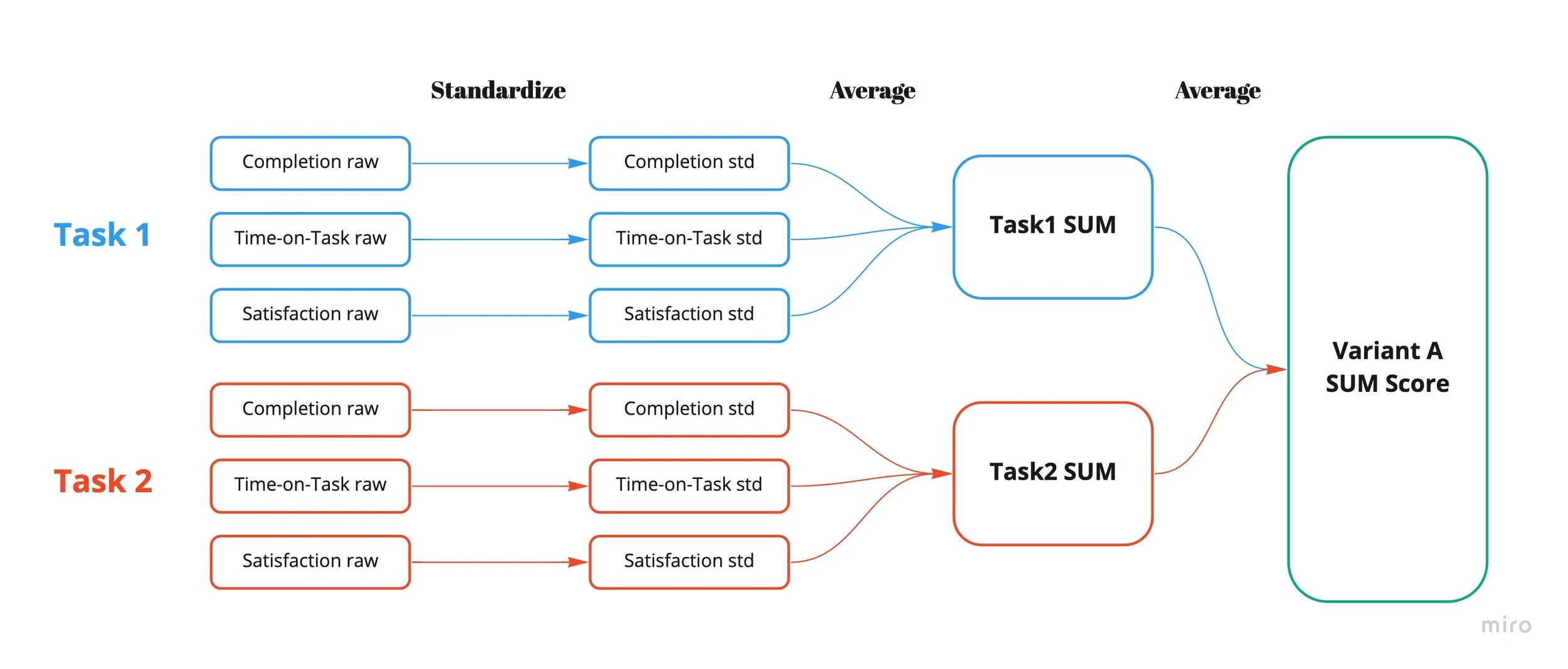 Diagram of how SUM is calculated. For each variant, raw scores for completion, time on task, and satisfaction are standardised, then averaged into per-task SUM scores (Task1 SUM, Task2 SUM), then averaged again into a single Variant SUM Score.