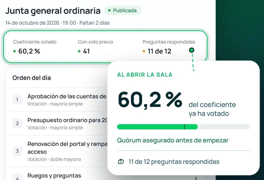vecinOS meeting screen in Spanish: 60.2% of the coefficient has voted and quorum is secured before the meeting starts.